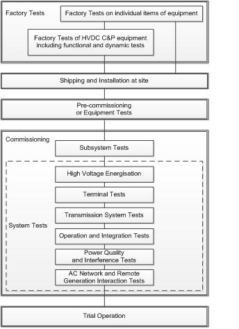 fig 1 commissioning process