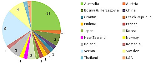 scd2 global survey fig 1